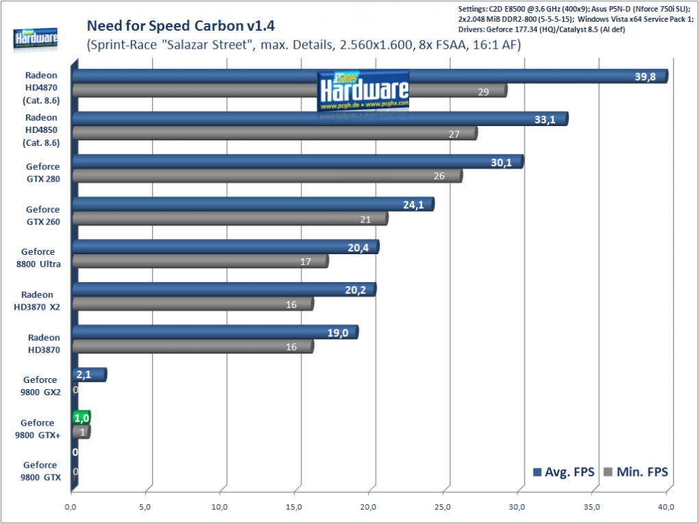 Need for Speed Carbon: 2.560x1.600, 8xMSAA/16xAF