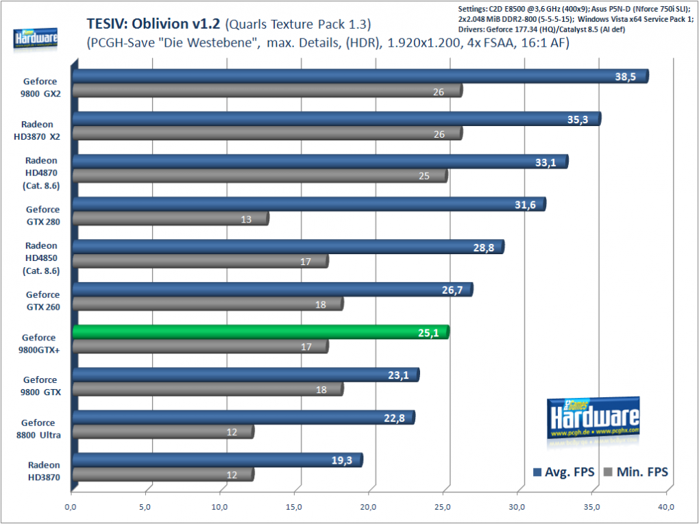 Oblivion: 1.920x1.200, 4xMSAA/16xAF