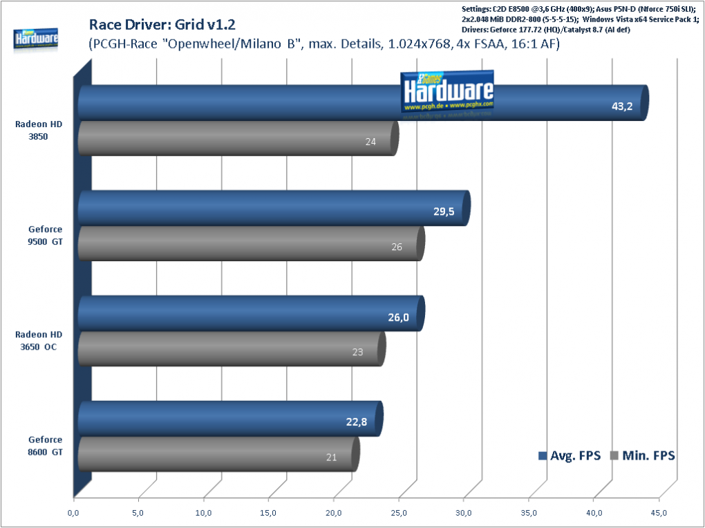 Geforce 9500 GT Race Driver Grid, 1024x768 mit 4xAA/16xAF