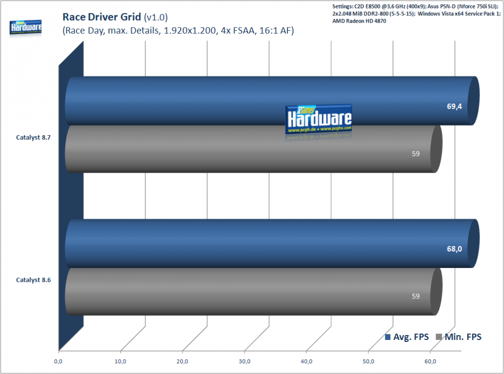 Race Driver GRID: 1.680x1.050, 4xAA/16xAF