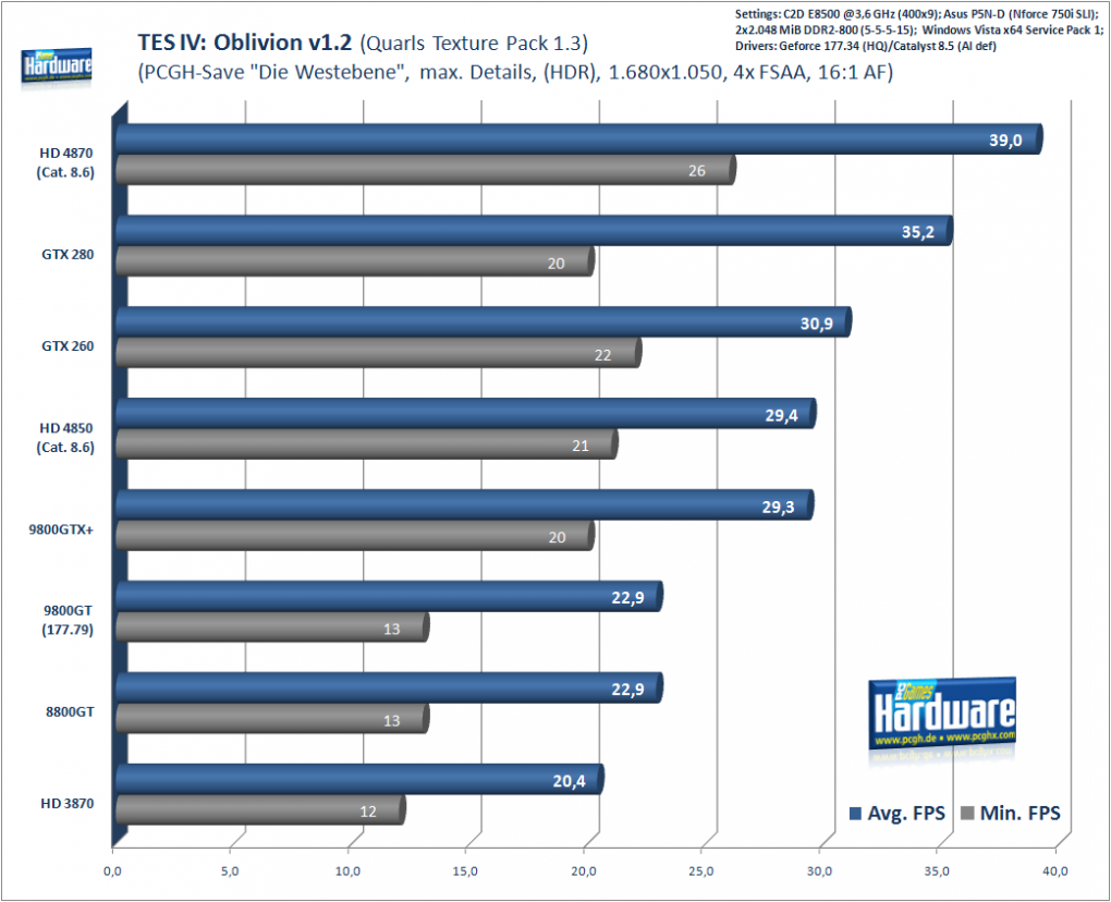TES4 Oblivion: 1.680x1.050, 4x FSAA, 16x AF