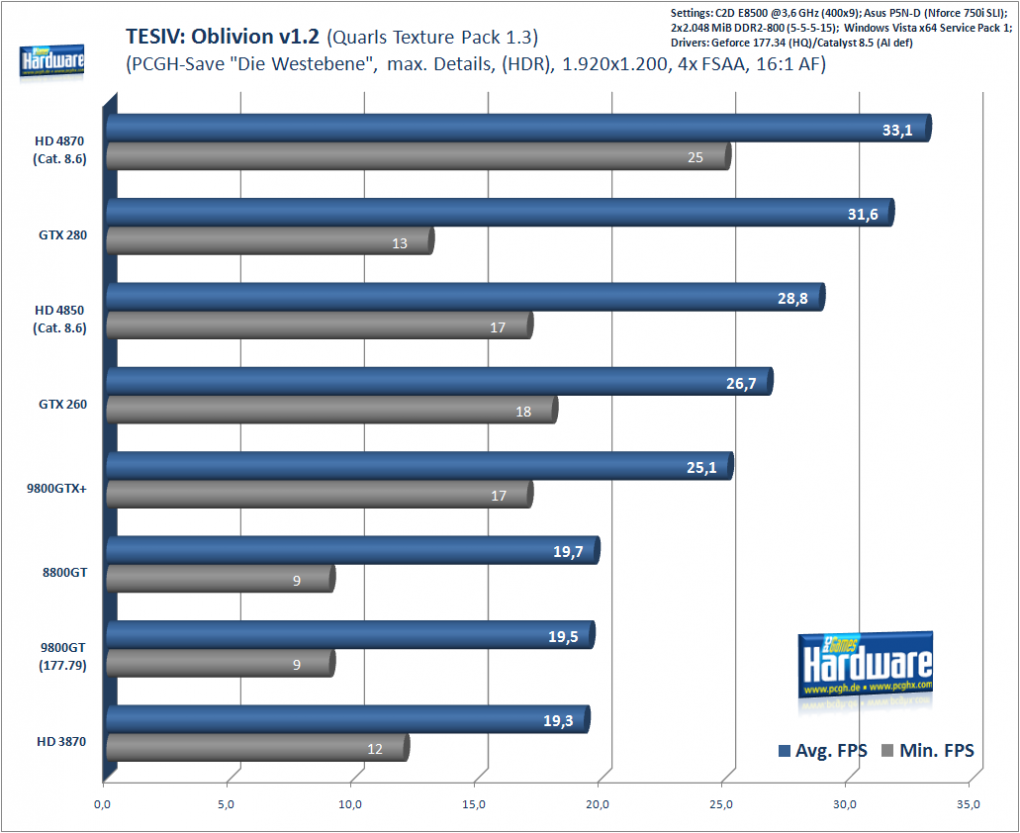 TES4 Oblivion: 1.920x1.200, 4x FSAA, 16x AF