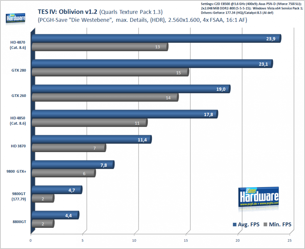 TES4 Oblivion: 2.560x1.600, 4x FSAA, 16x AF