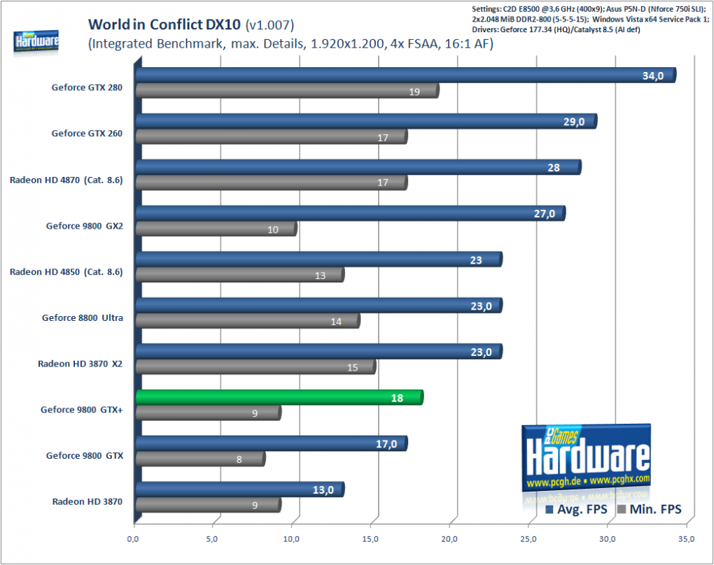 World in Conflict: 1.920x1.200, 4xMSAA/16xAF