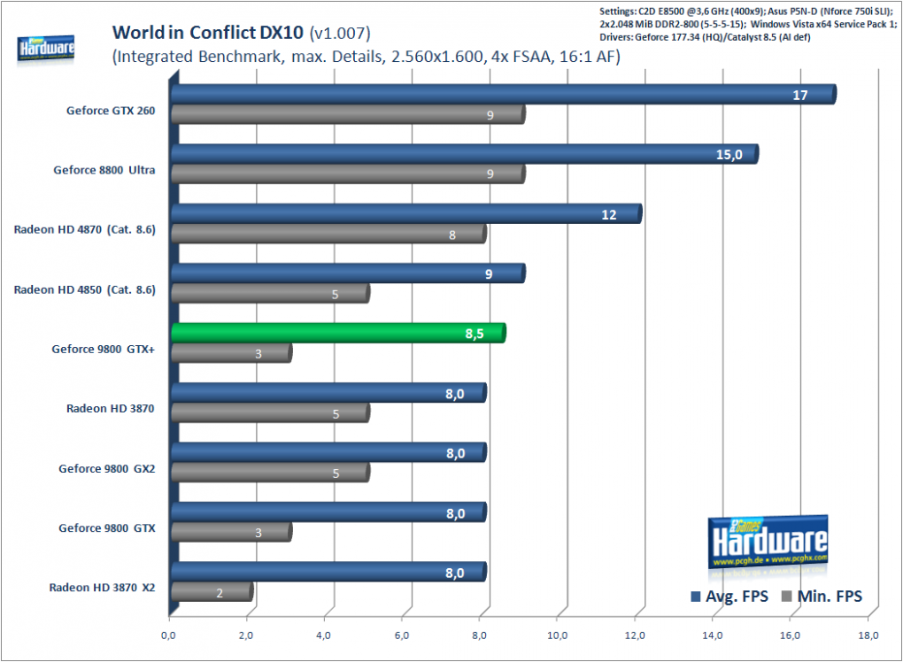 World in Conflict: 2.560x1.600, 4xMSAA/16xAF