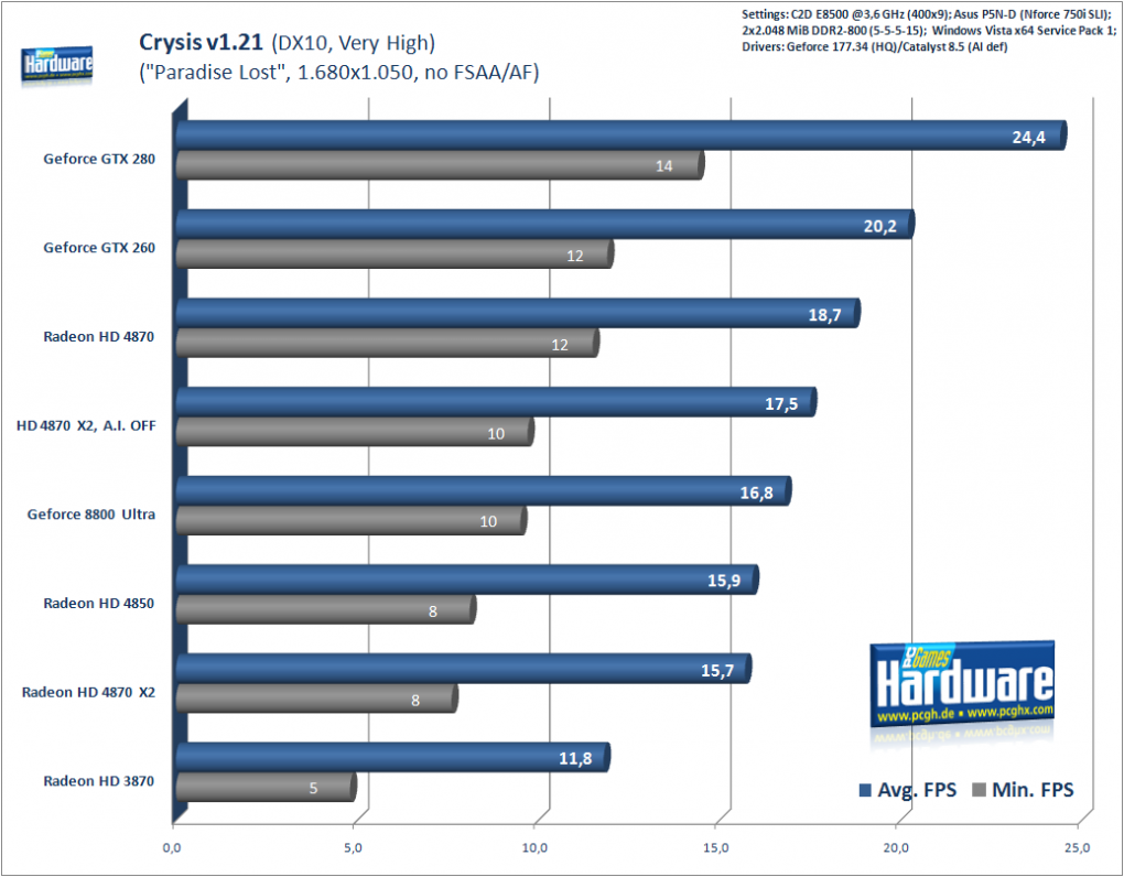 Crysis, 1.680x1.050, no AA/AF, DX10