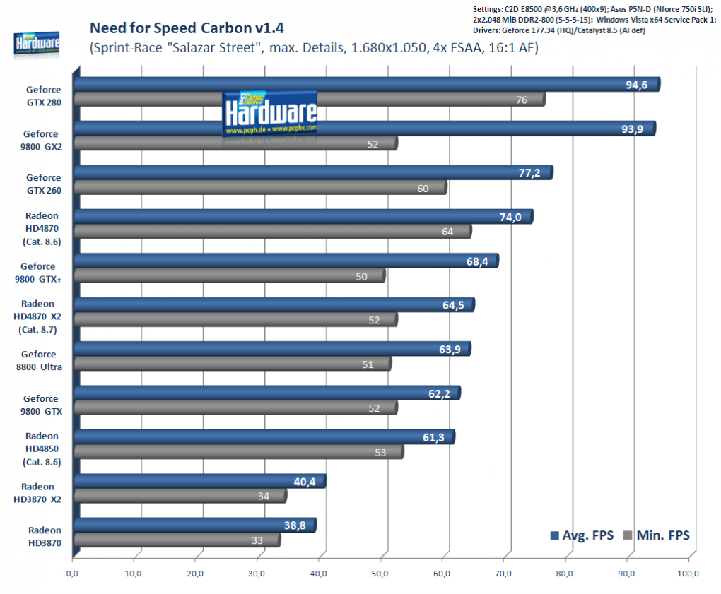 Need for Speed Carbon, 1.680x1.050, 4x AA, 16:1 AF