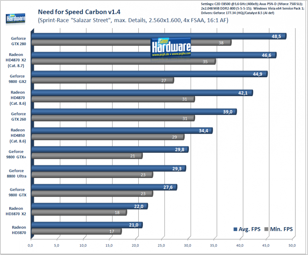 Need for Speed Carbon, 2.560x1.600, 4x AA, 16:1 AF