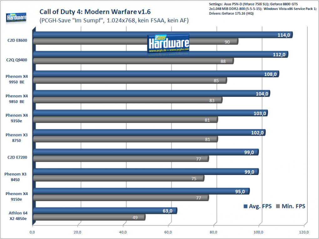 Neue CPUs von Intel und AMD: Call of Duty 4 