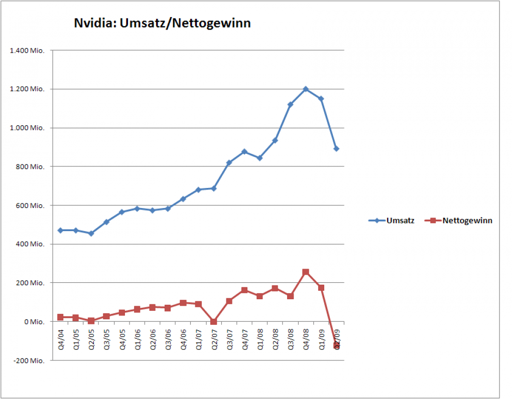 Nvidia: Umsatz und Nettogewinn