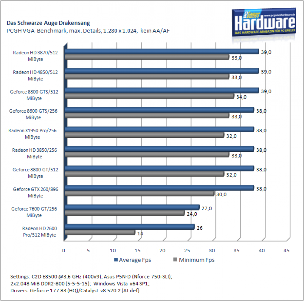Benchmark-Test Drakensang: 1.280 x 1.024, kein AA/AF
