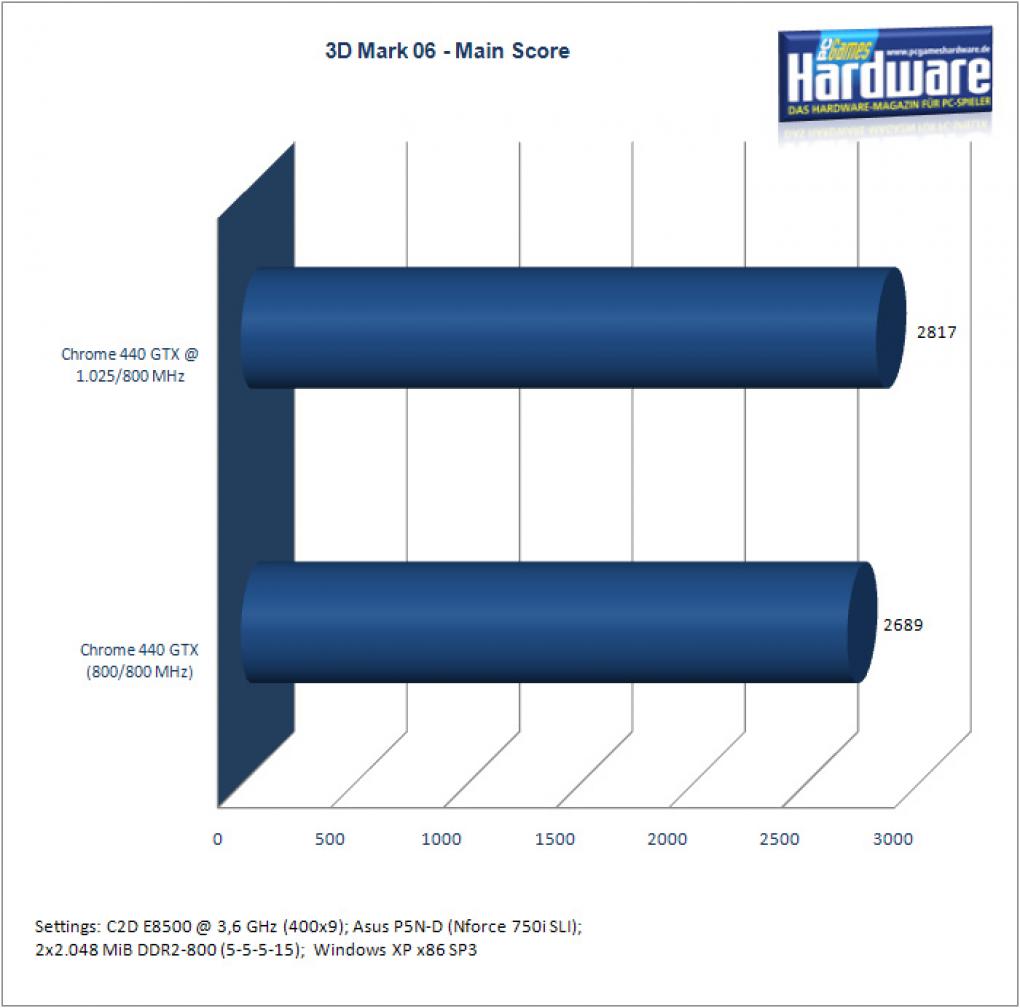 S3 Chrome 440 GTX: 1.030 MHz GPU-Takt (Bild: PCGH)