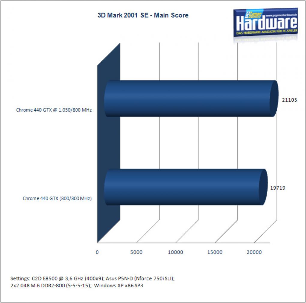 S3 Chrome 440 GTX: 1.030 MHz GPU-Takt (Bild: PCGH)