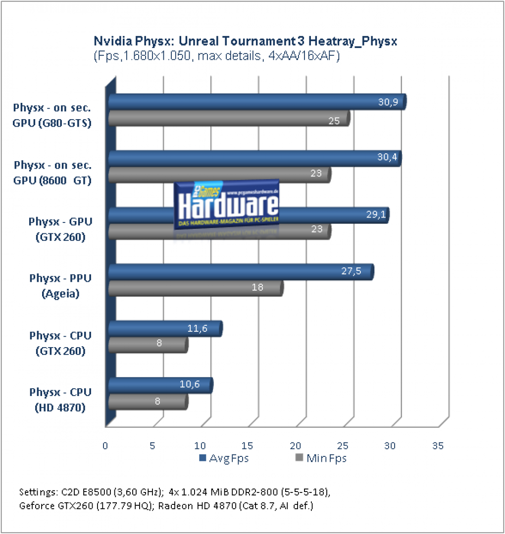 Nvidia Physx: Benchmark UT3 Heatray Physx