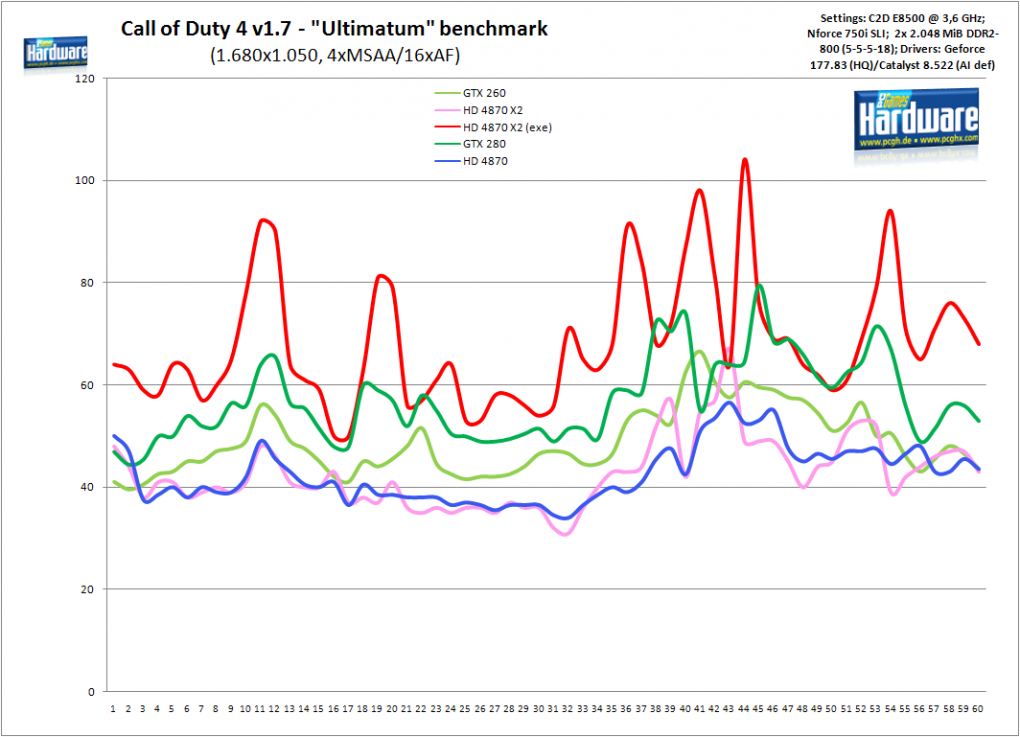 Call of Duty 4: Verlaufsdiagramm 'Das Ultimatum', 1.680 x 1.050, 4xMSAA/16xAF