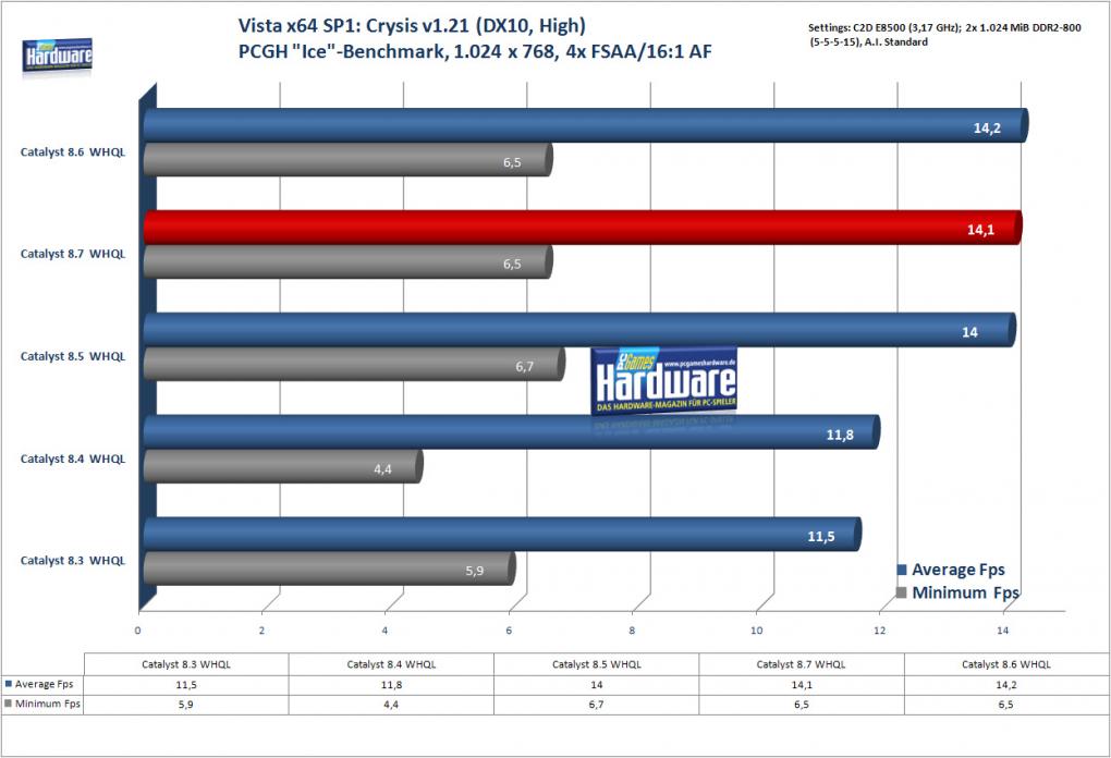 Crysis DX10 auf einer Radeon HD 3870 (Bild: PCGH)
