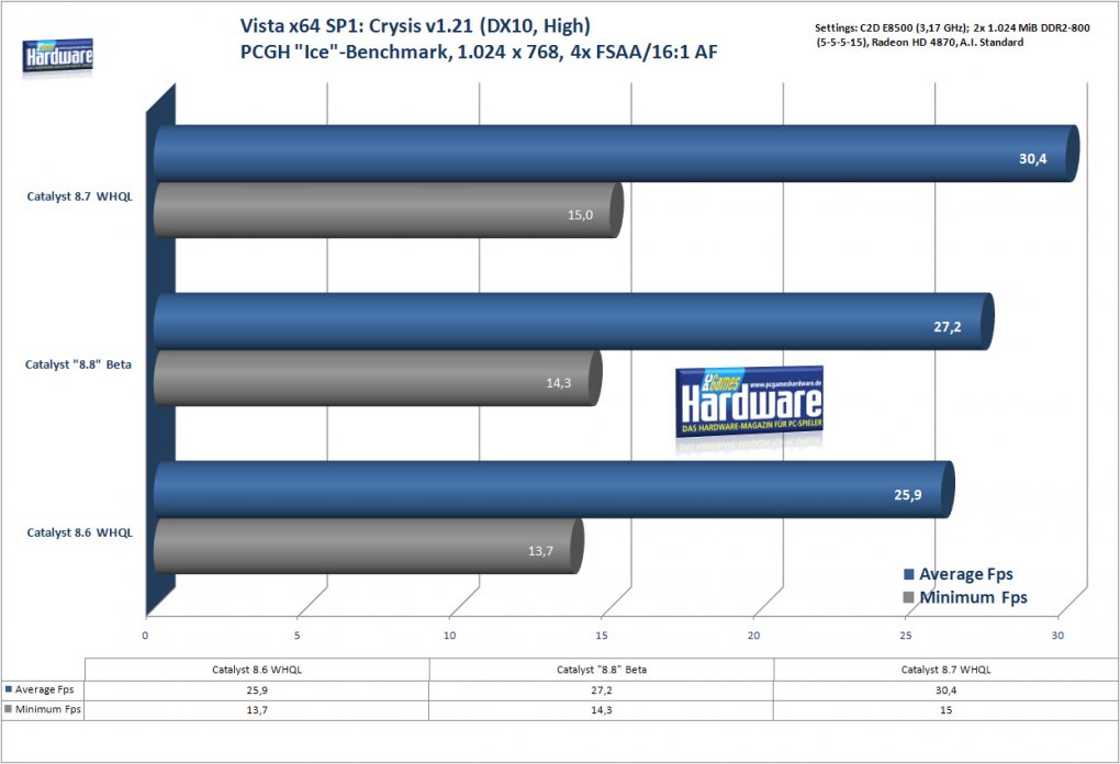 Crysis DX10 auf einer Radeon HD 4870 (Bild: PCGH)