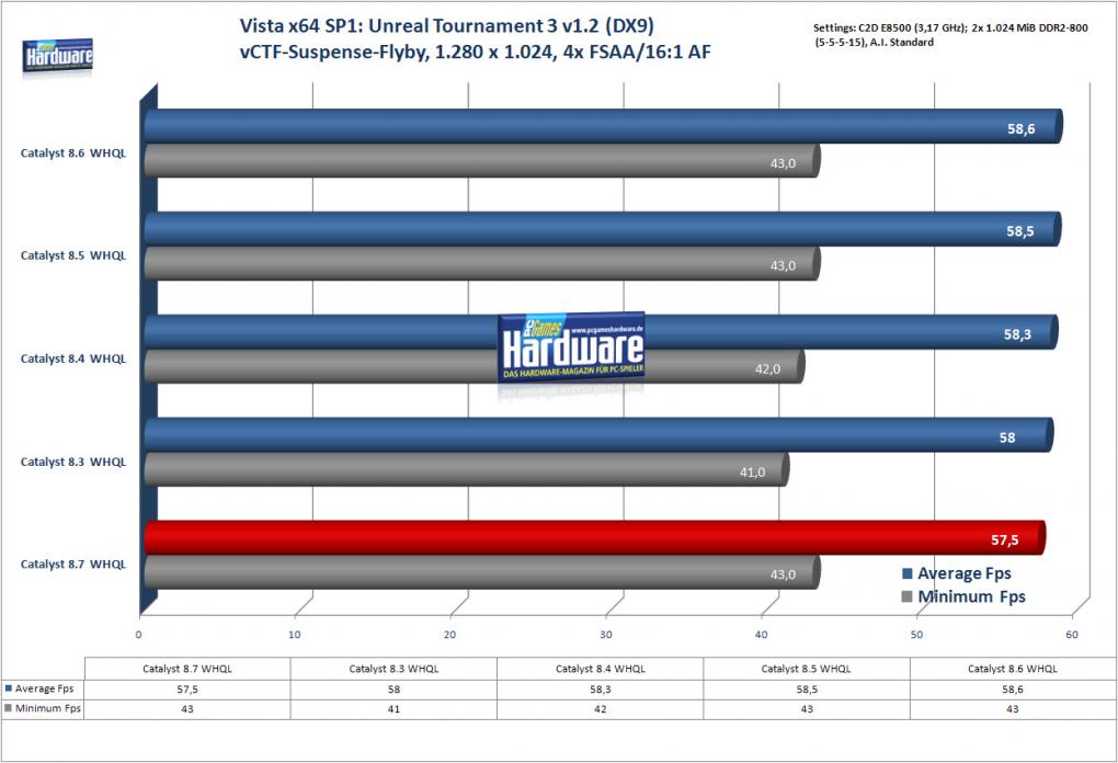 UT3 auf einer Radeon HD 3870 (Bild: PCGH)