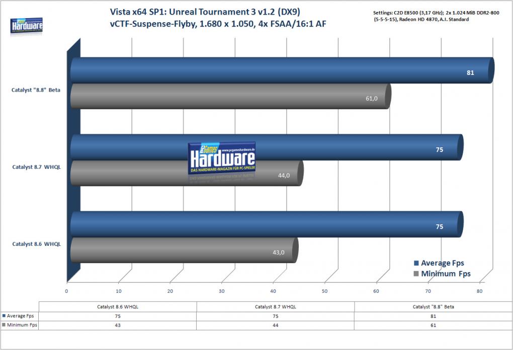 UT3 auf einer Radeon HD 4870 (Bild: PCGH)