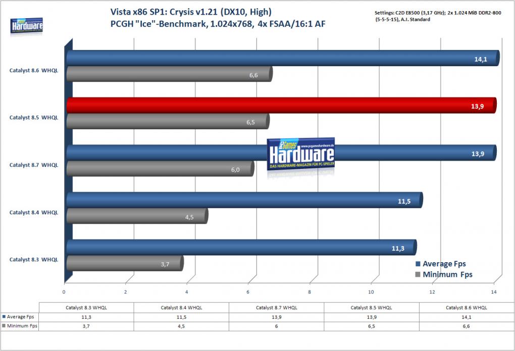 Crysis DX10 auf einer Radeon HD 3870 (Bild: PCGH)