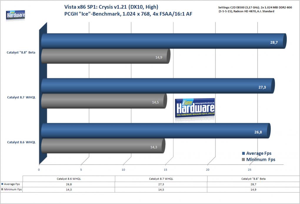 Crysis DX10 auf einer Radeon HD 4870 (Bild: PCGH)