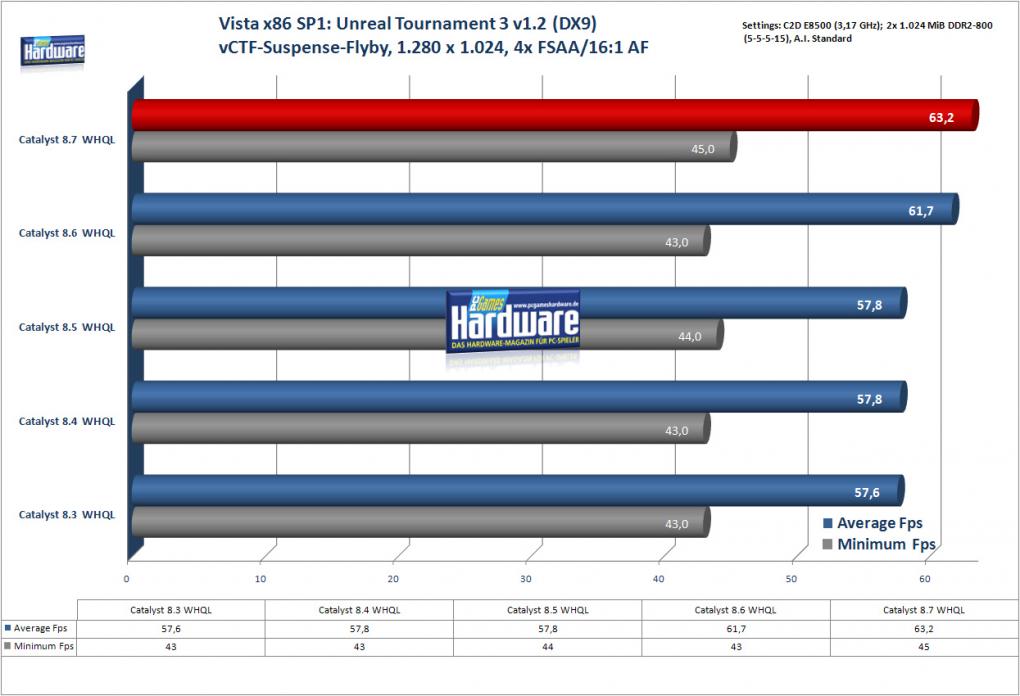 UT3 auf einer Radeon HD 3870 (Bild: PCGH)