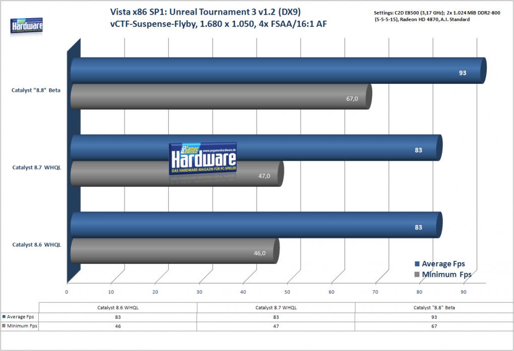 UT3 auf einer Radeon HD 4870 (Bild: PCGH)
