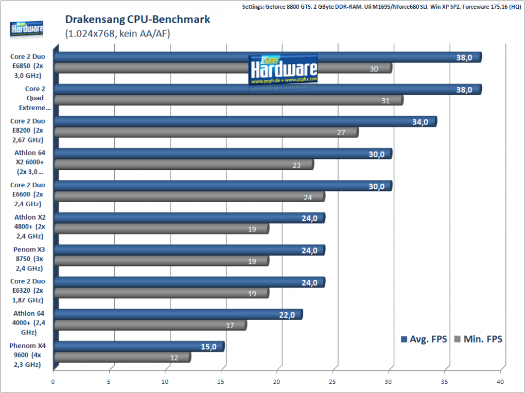 Drakensang CPU-Benchmark