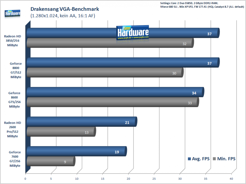 Drakensang VGA-Benchmark, 1.280x1.024, 16:1 AF
