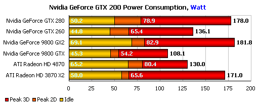 Leistungsaufnahme GT200 und RV770: Die xbitlabs.com messen rund 178 Watt für die GTX280 und nur 130 Watt für die HD 4870. (Bild: Xbitlabs.com)
