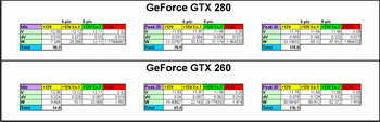 Leistungsaufnahme GT200 und RV770: Die Aufteilung auf die einzelnen Leitungen bei der GTX-Reihe (Bild: Xbitlabs.com)