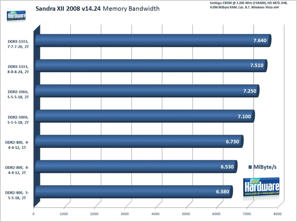 Sandra - Speicherbandbreite Integer (Benchmark: PCGH)