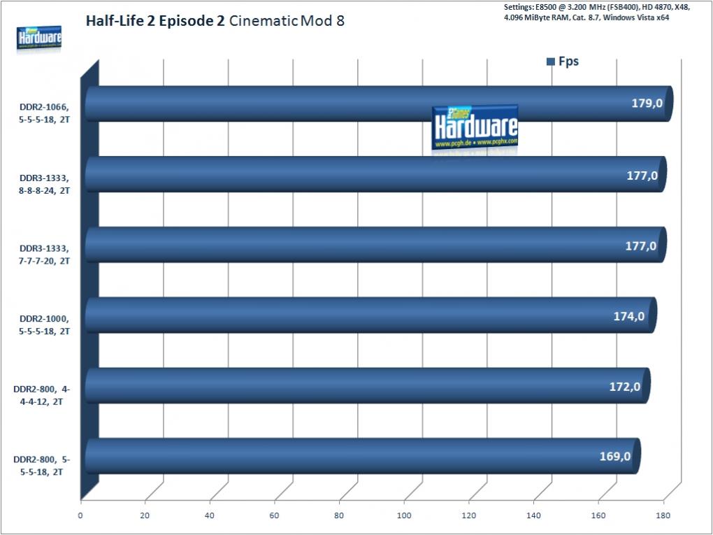 Half-Life 2 Episode 2 mit Cinematic Mod, 1.280 x 1.024 kein FSAA/AF (Benchmark: PCGH)