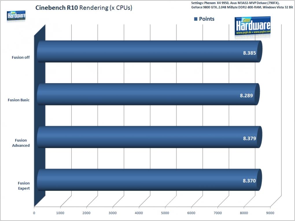 Cinebench R10, Rendering x CPUs (Benchmark: PCGH)