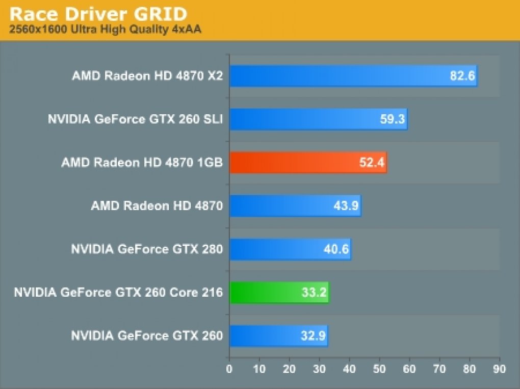 AMD Radeon HD 4870 1.024 MiByte: Race Driver Grid (Bild: Anandtech)