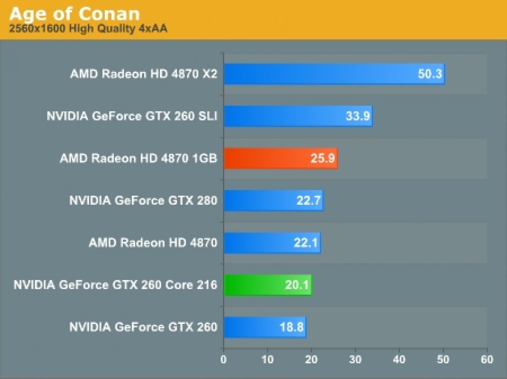 AMD Radeon HD 4870 1.024 MiByte: Age of Conan (Bild: Anandtech)