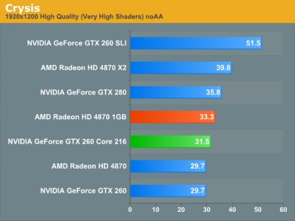 AMD Radeon HD 4870 1.024 MiByte: Crysis (Bild: Anandtech)