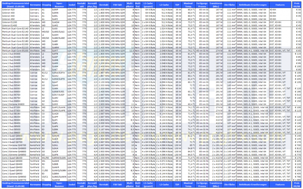 Die Intel-Prozessoren im September