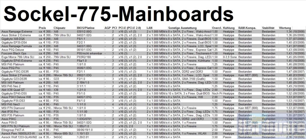 Übersicht: Aktuelle Sockel-775-Platinen im Test (Bild: PCGH)