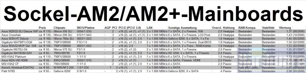 Übersicht: Aktuelle Sockel-AM2(+)-Platinen im Test (Bild: PCGH)