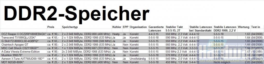 Übersicht: Aktuelle DDR2-Module im Test (Bild: PCGH)