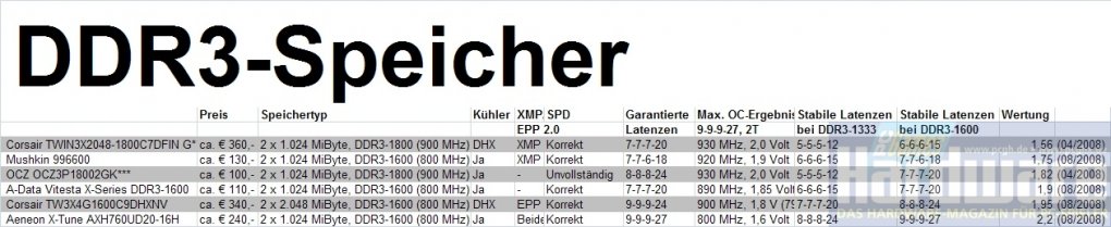 Übersicht: Aktuelle DDR3-Module im Test (Bild: PCGH)