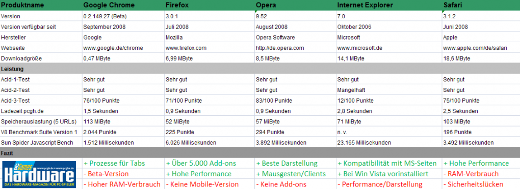 Testtabelle: Alle Browser im Vergleich