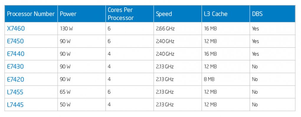 Alle neuen Xeons der 7400-Serie in der Übersicht