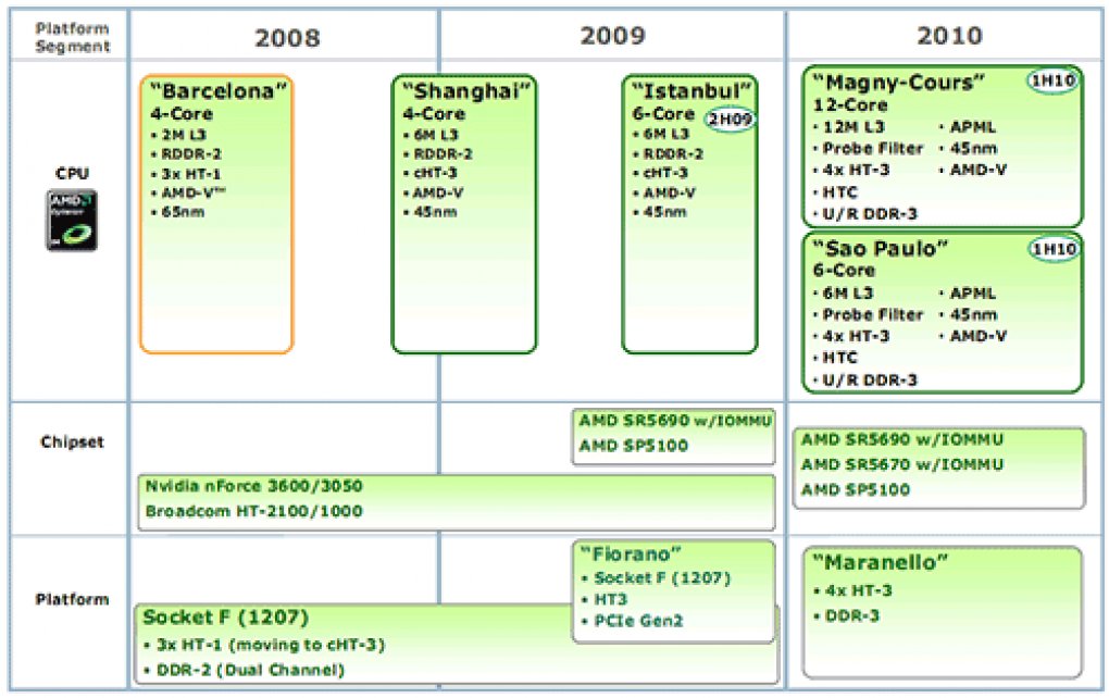 Diese Roadmap zeigt AMDs Planung bis 2010