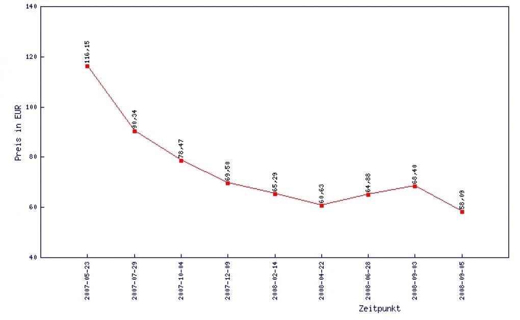 Preisentwicklung: Abit IP35-E (Bild: PCGH)
