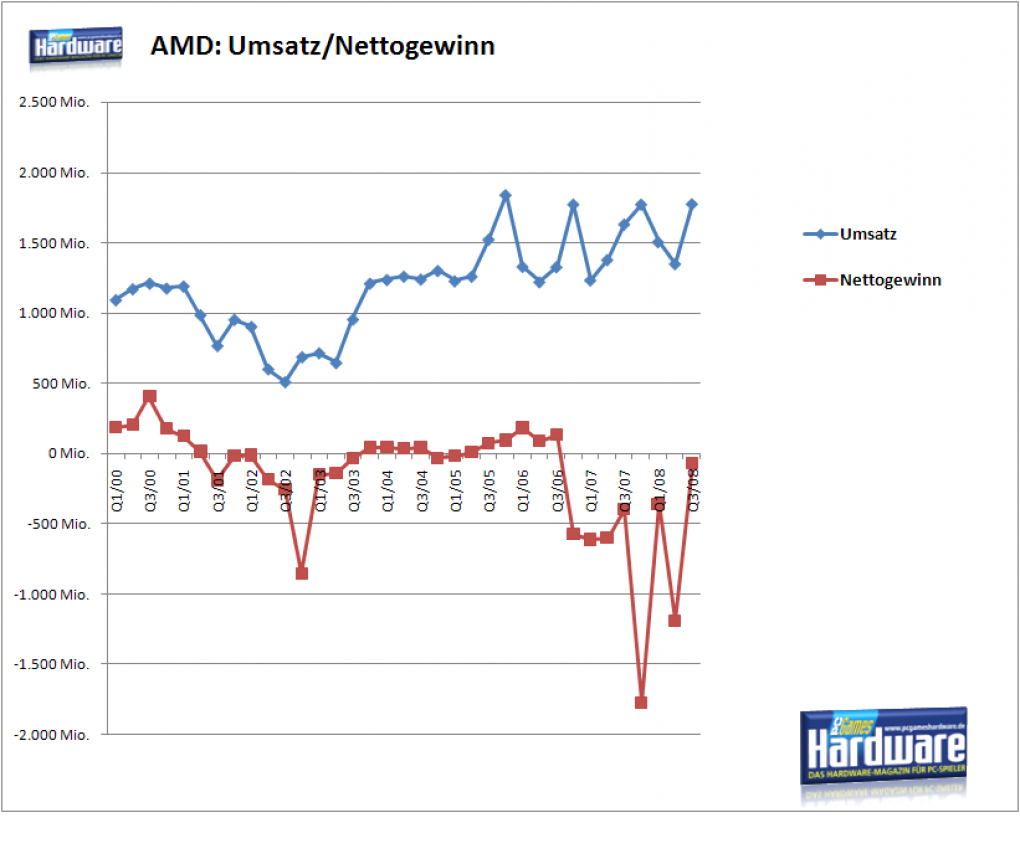 AMD: Entwicklung von Umsatz und Gewinn