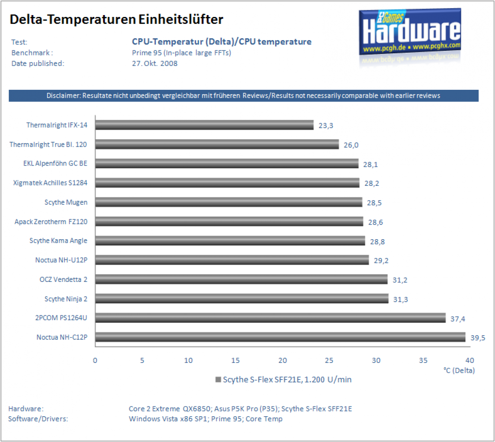 Delta-Temperatur (Kern- minus Lufttemperatur) mit Referenzlüfter