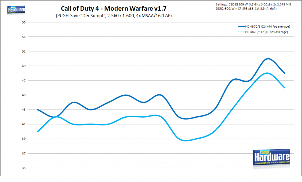 Frameverlauf: Call of Duty 4 in 2.560 x 1.600 mit 4x MSAA/16:1 AF