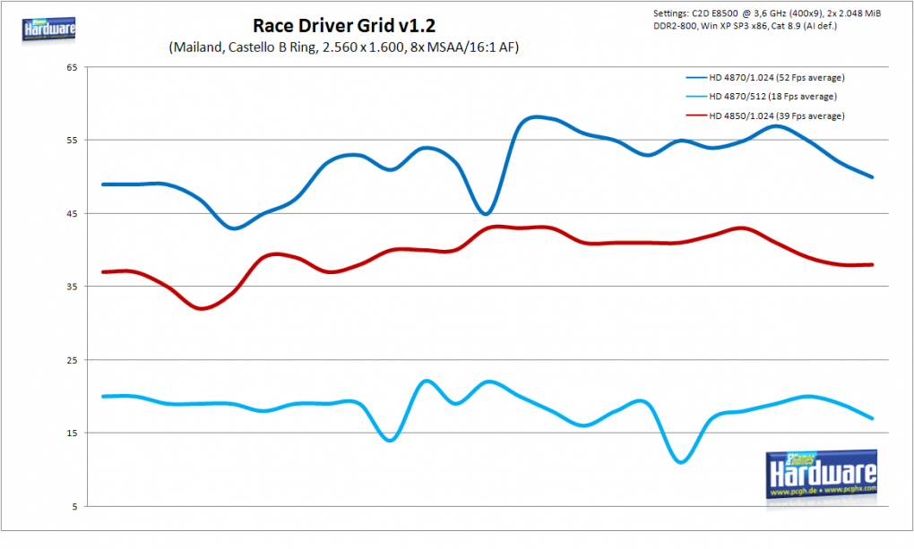 Frameverlauf: Race Driver Grid in 2.560 x 1.600 mit 8x MSAA/16:1 AF